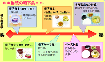 足立病院の嚥下食について